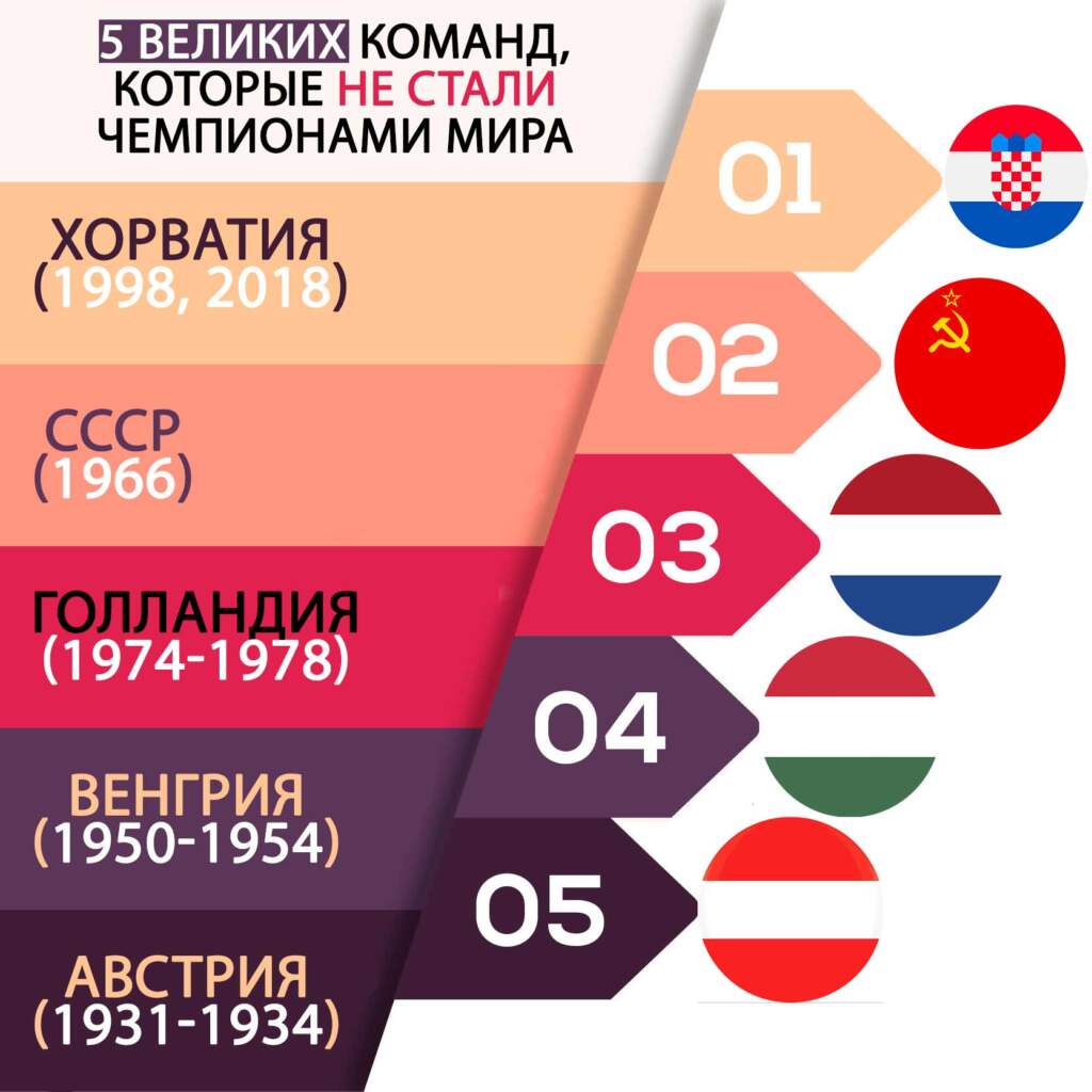 5 великих команд, которые не стали чемпионами мира