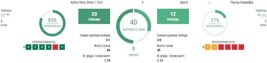 Прогноз на матч Брага - Пасуш де Феррейра 